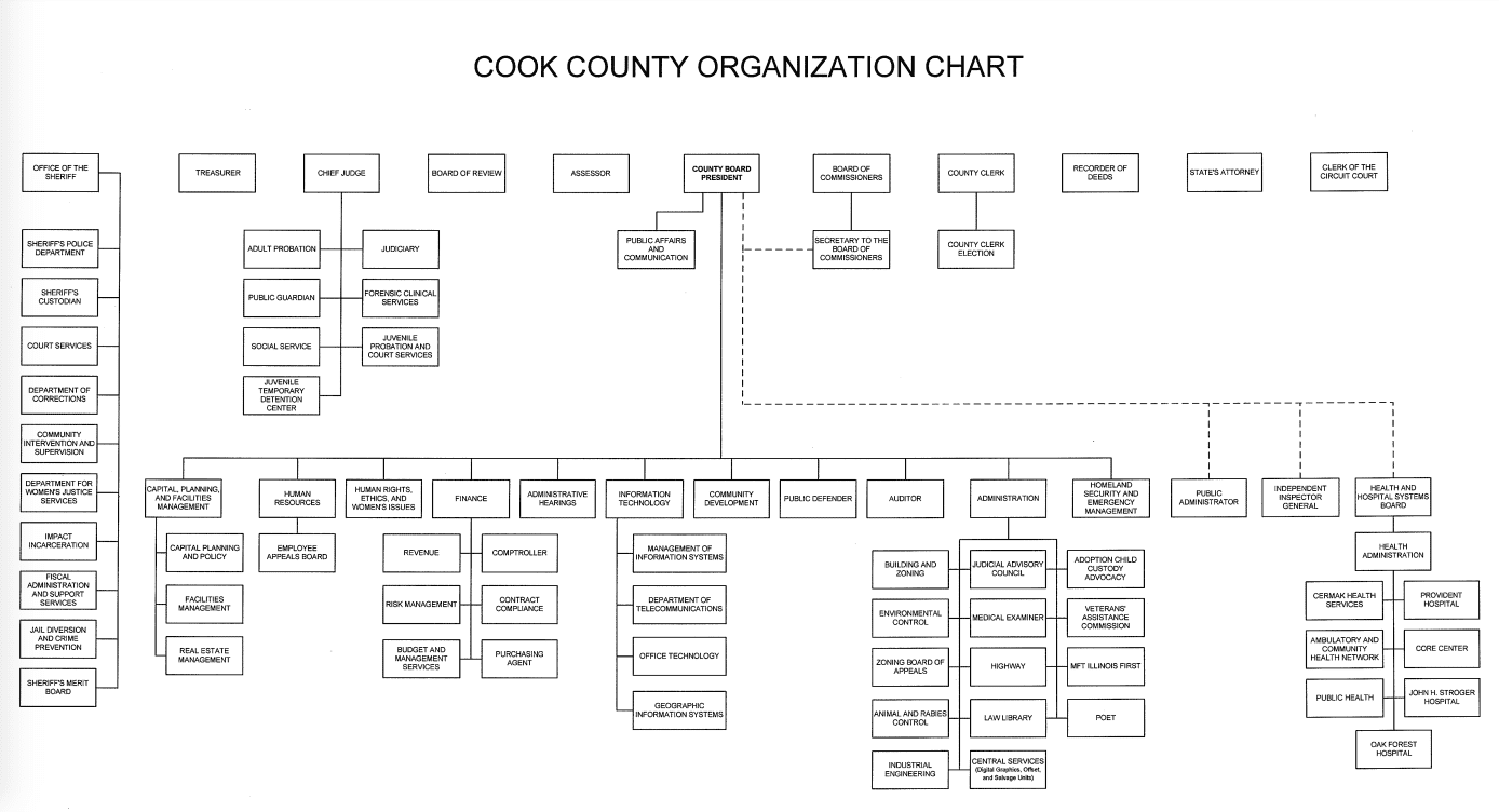 Doit Org Chart