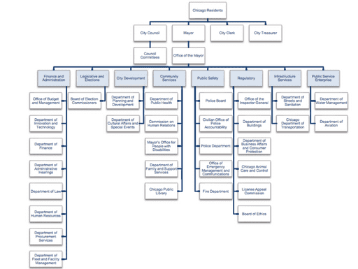 Illinois Governmental Flowchart | Documenters Field Guide